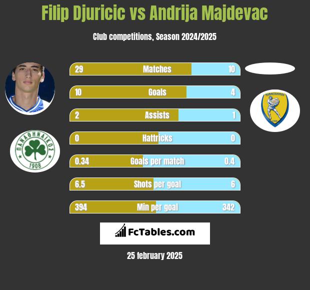 Filip Djuricic vs Andrija Majdevac h2h player stats