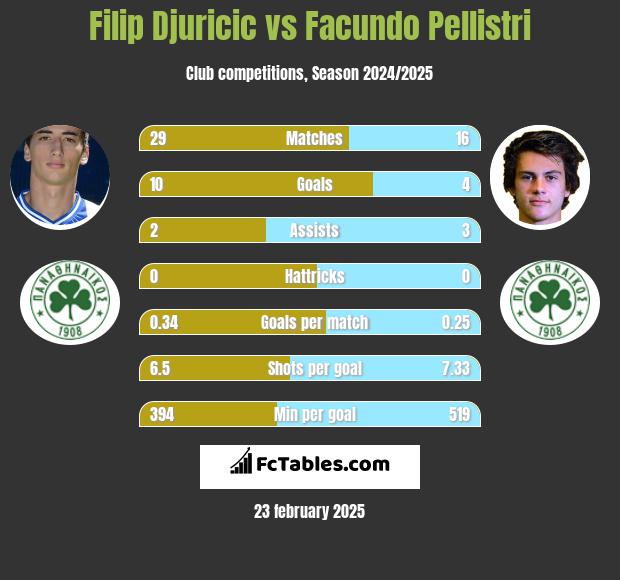 Filip Djuricić vs Facundo Pellistri h2h player stats