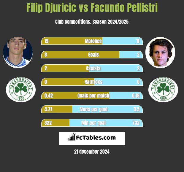 Filip Djuricic vs Facundo Pellistri h2h player stats