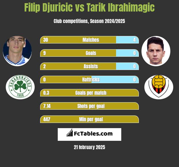 Filip Djuricić vs Tarik Ibrahimagic h2h player stats