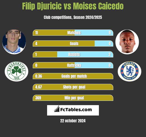 Filip Djuricić vs Moises Caicedo h2h player stats