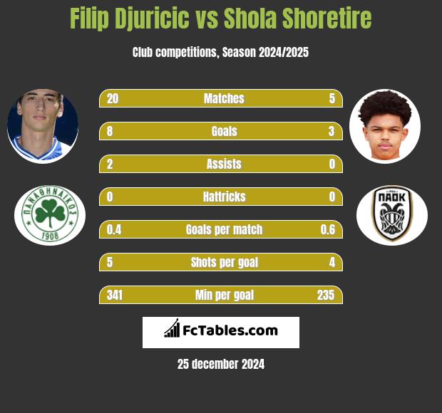 Filip Djuricić vs Shola Shoretire h2h player stats