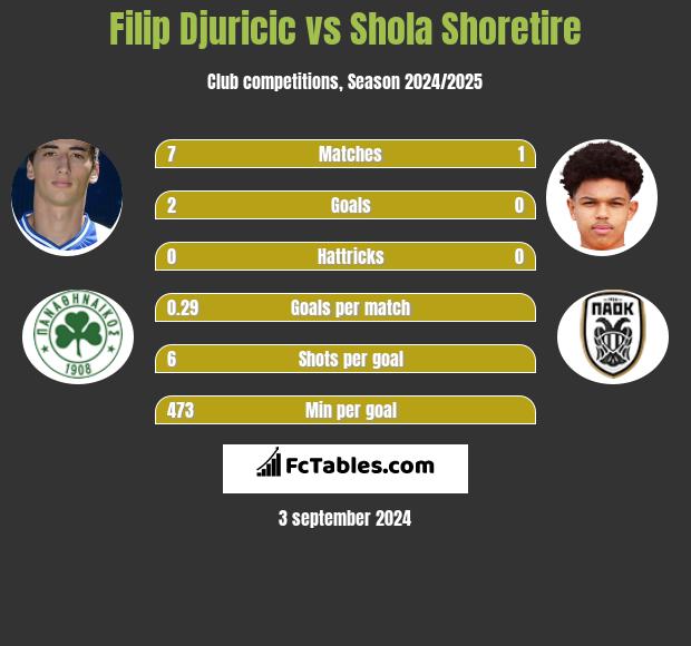 Filip Djuricic vs Shola Shoretire h2h player stats