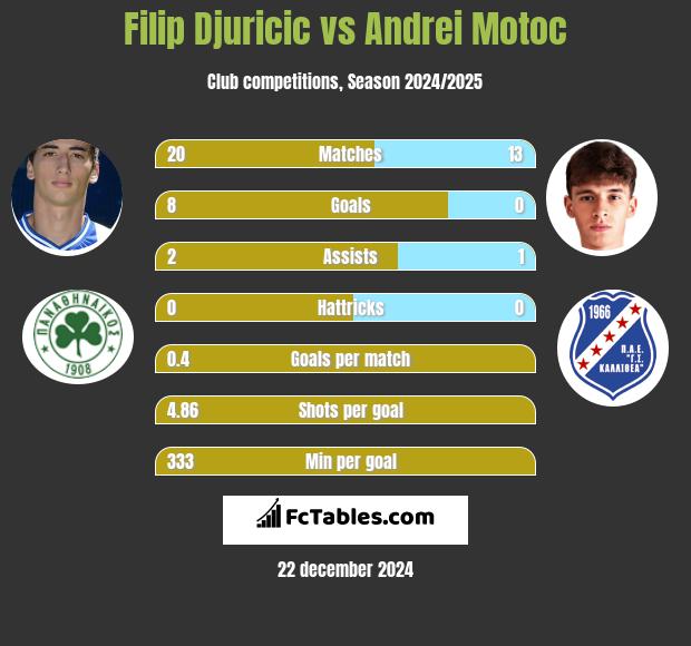 Filip Djuricic vs Andrei Motoc h2h player stats