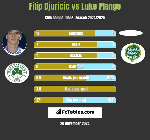 Filip Djuricić vs Luke Plange h2h player stats