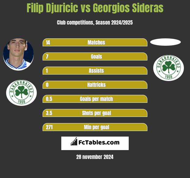 Filip Djuricić vs Georgios Sideras h2h player stats