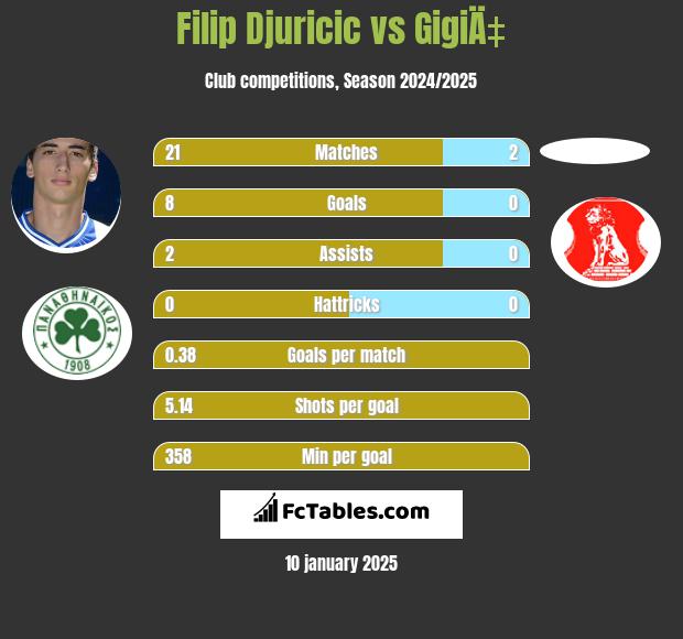 Filip Djuricić vs GigiÄ‡ h2h player stats