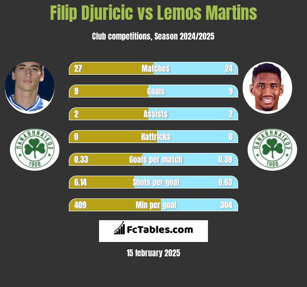 Filip Djuricić vs Lemos Martins h2h player stats