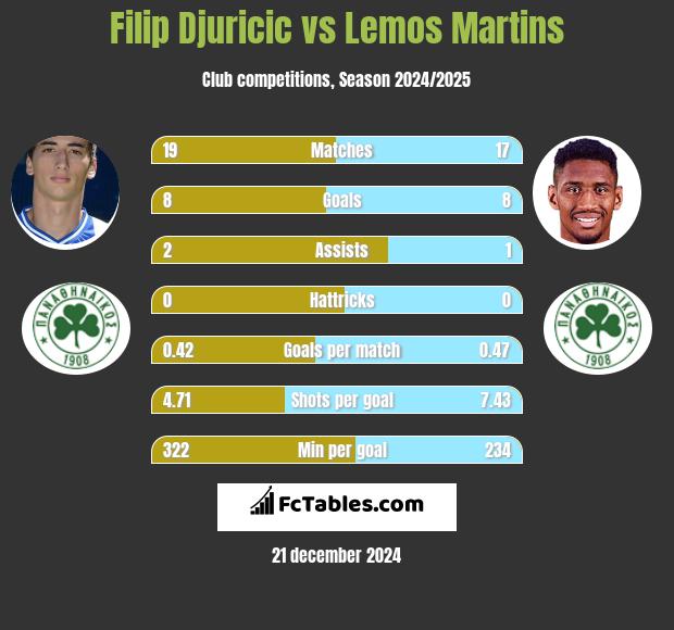 Filip Djuricic vs Lemos Martins h2h player stats