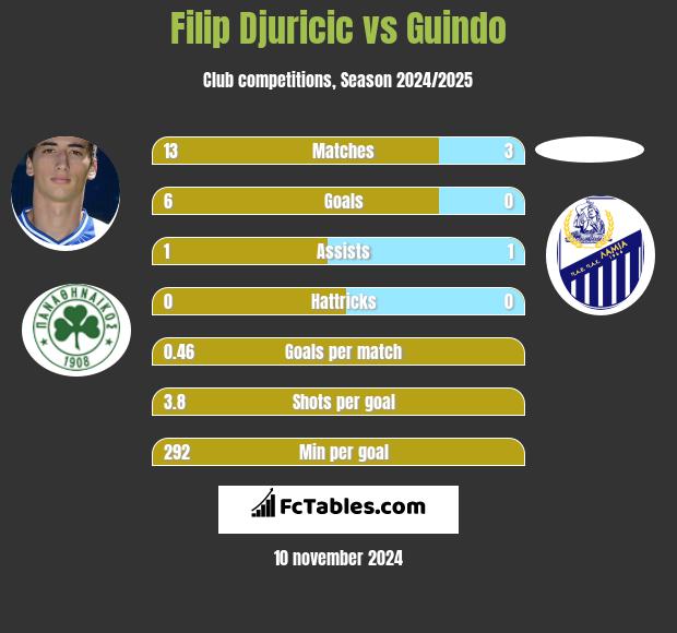 Filip Djuricić vs Guindo h2h player stats