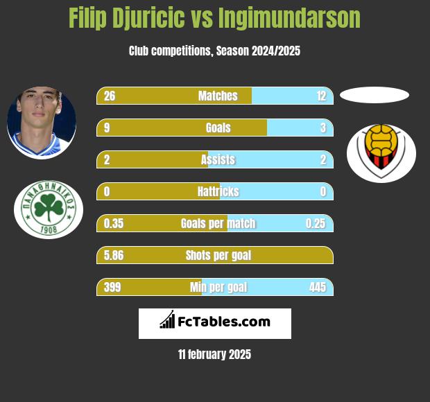 Filip Djuricić vs Ingimundarson h2h player stats