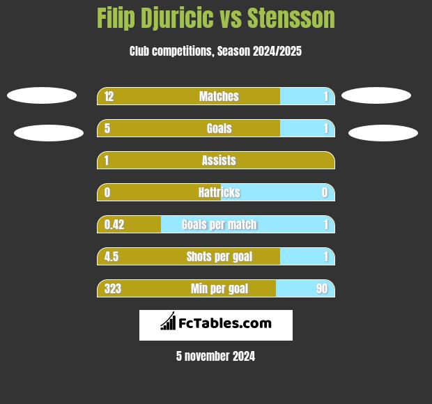 Filip Djuricić vs Stensson h2h player stats