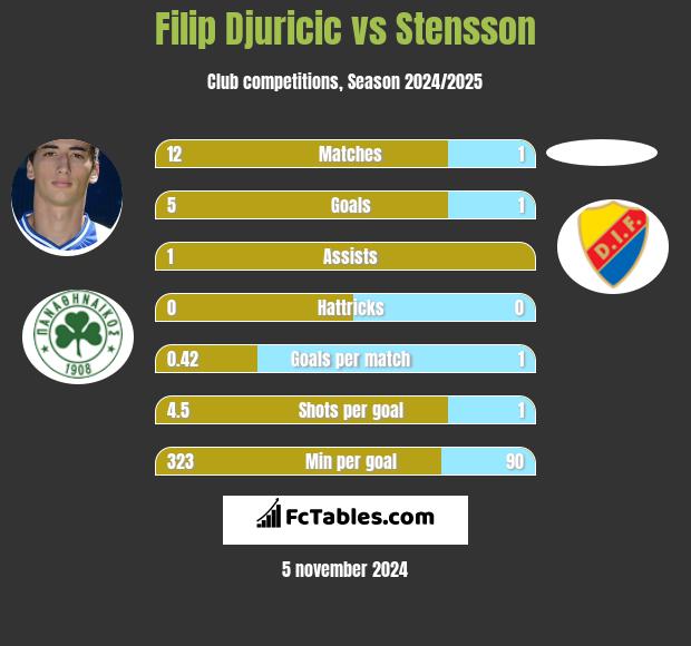 Filip Djuricic vs Stensson h2h player stats