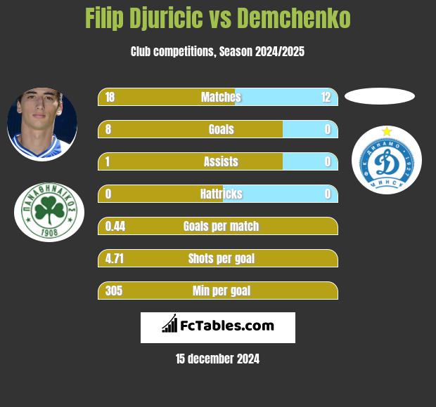 Filip Djuricić vs Demchenko h2h player stats