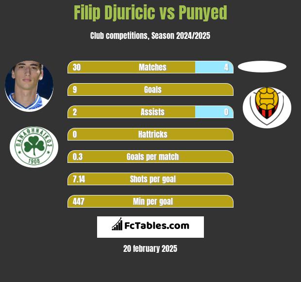 Filip Djuricić vs Punyed h2h player stats