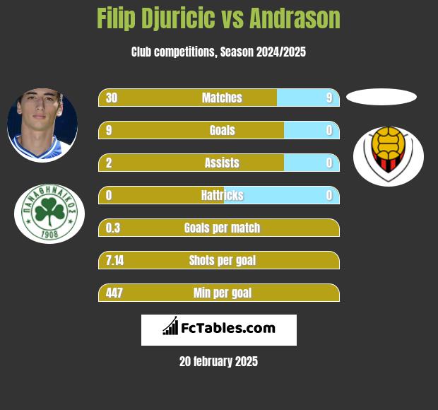 Filip Djuricić vs Andrason h2h player stats