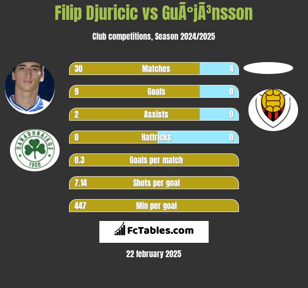 Filip Djuricić vs GuÃ°jÃ³nsson h2h player stats