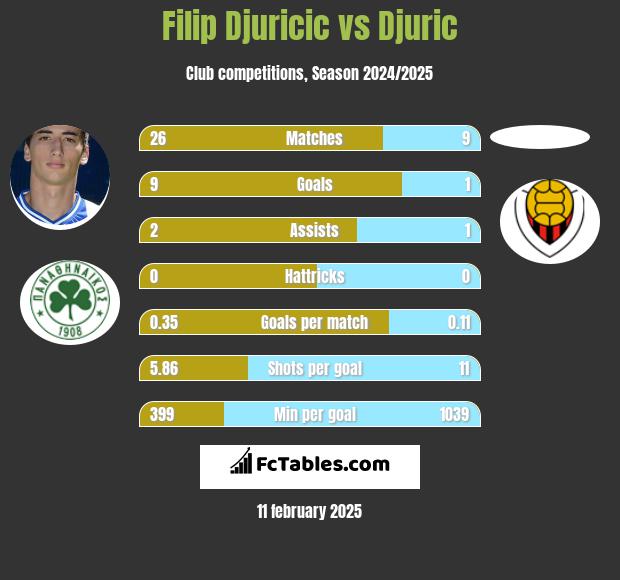 Filip Djuricić vs Djuric h2h player stats