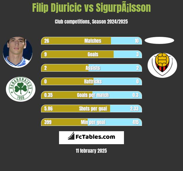 Filip Djuricic vs SigurpÃ¡lsson h2h player stats