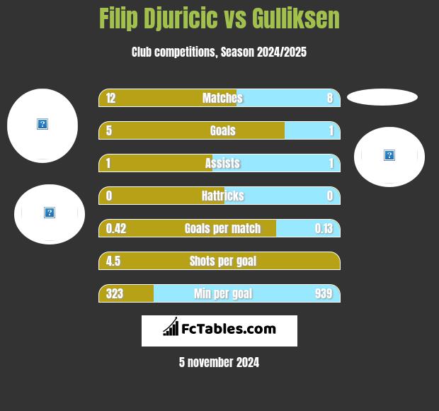 Filip Djuricić vs Gulliksen h2h player stats