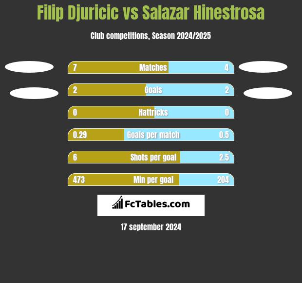 Filip Djuricic vs Salazar Hinestrosa h2h player stats