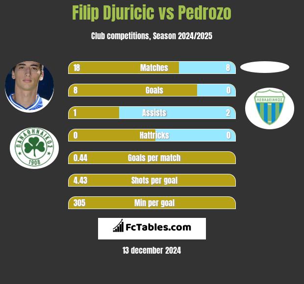 Filip Djuricić vs Pedrozo h2h player stats