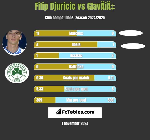 Filip Djuricić vs GlavÄiÄ‡ h2h player stats