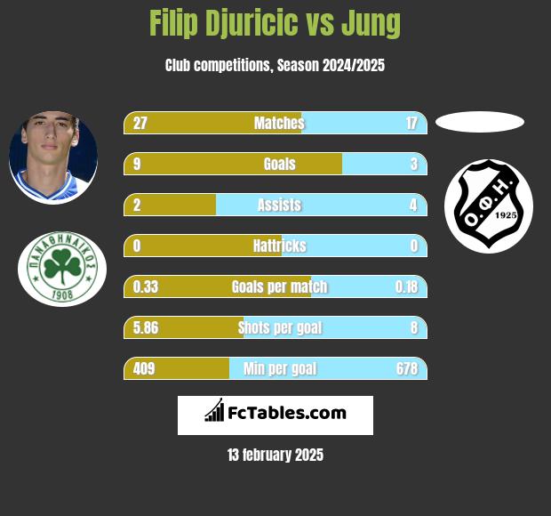 Filip Djuricić vs Jung h2h player stats