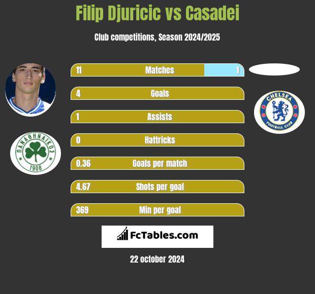 Filip Djuricić vs Casadei h2h player stats