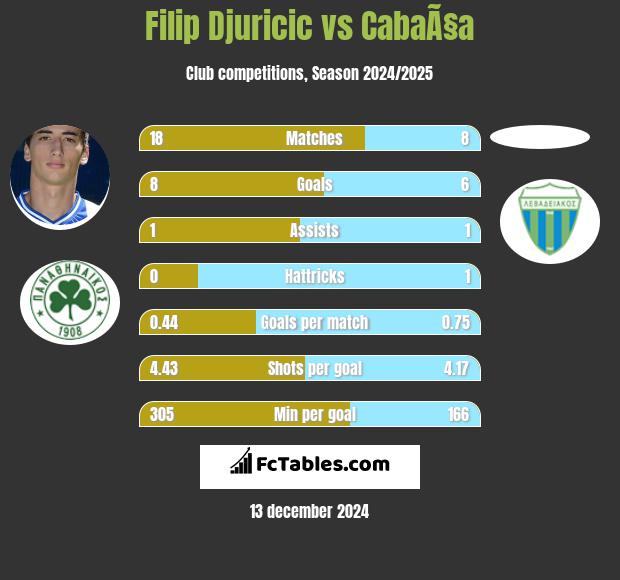 Filip Djuricić vs CabaÃ§a h2h player stats