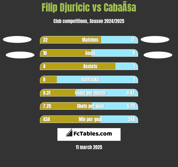 Filip Djuricic vs CabaÃ§a h2h player stats