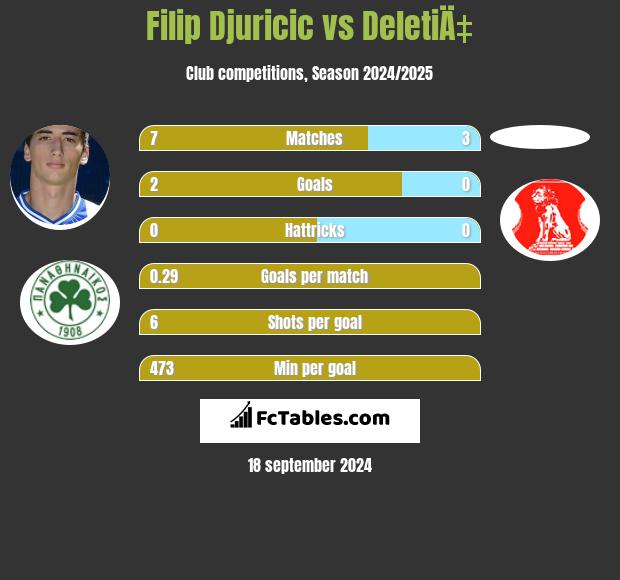 Filip Djuricić vs DeletiÄ‡ h2h player stats