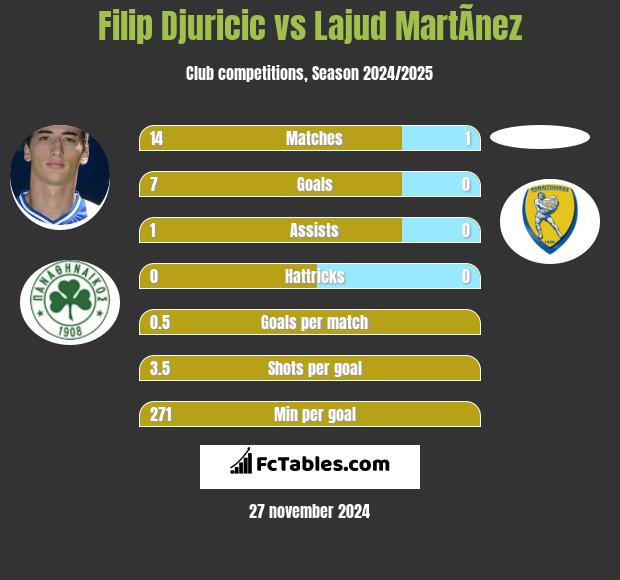 Filip Djuricić vs Lajud MartÃ­nez h2h player stats