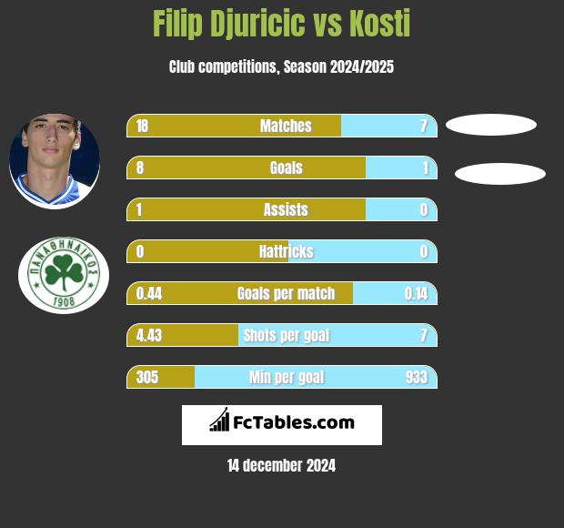 Filip Djuricić vs Kosti h2h player stats