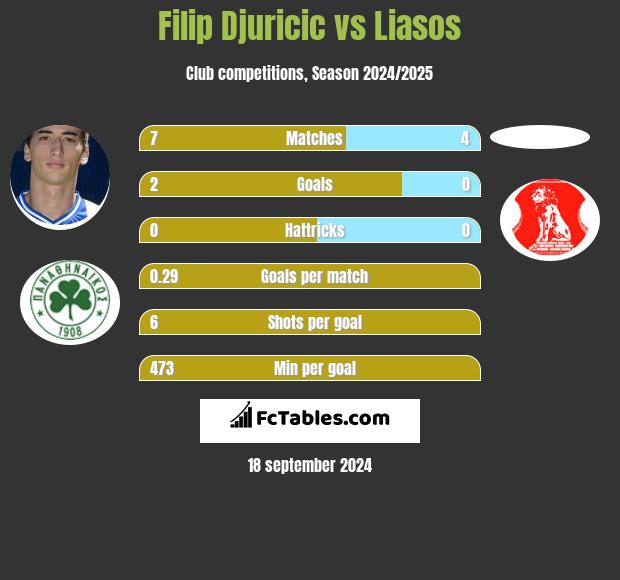 Filip Djuricić vs Liasos h2h player stats