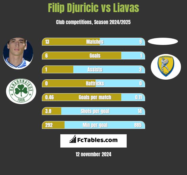 Filip Djuricić vs Liavas h2h player stats