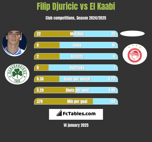 Filip Djuricić vs El Kaabi h2h player stats