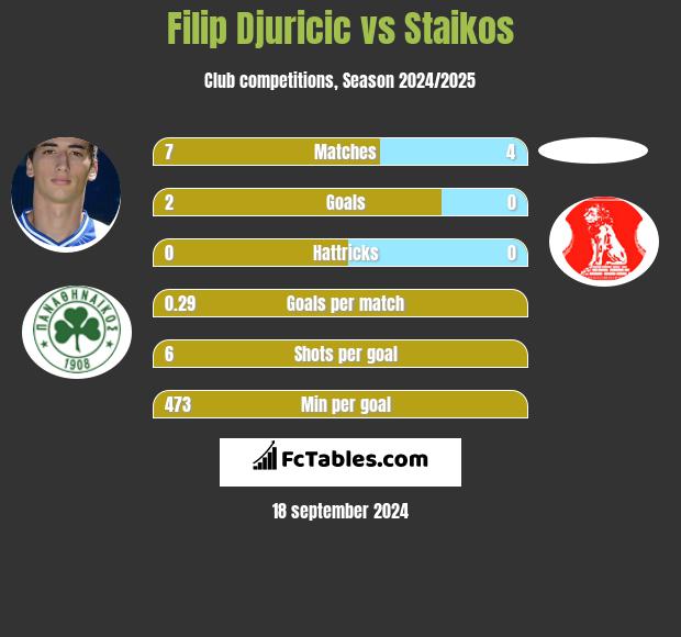 Filip Djuricić vs Staikos h2h player stats