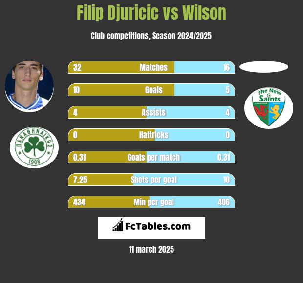 Filip Djuricić vs Wilson h2h player stats