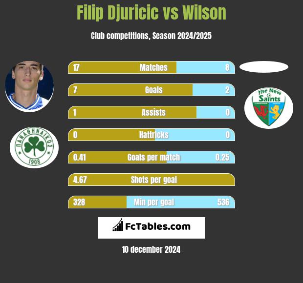 Filip Djuricic vs Wilson h2h player stats