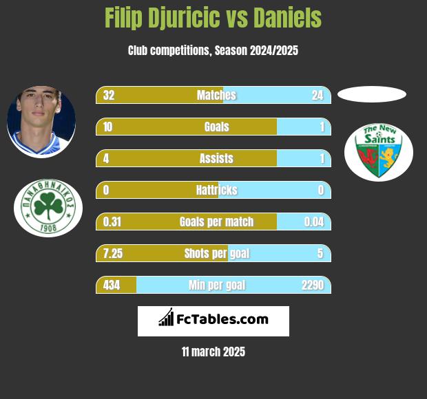 Filip Djuricić vs Daniels h2h player stats