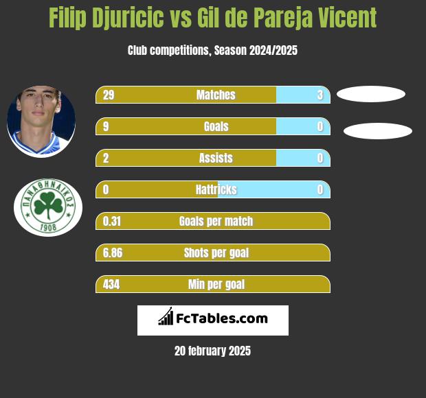 Filip Djuricić vs Gil de Pareja Vicent h2h player stats