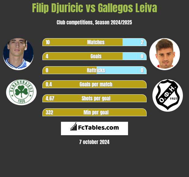 Filip Djuricić vs Gallegos Leiva h2h player stats