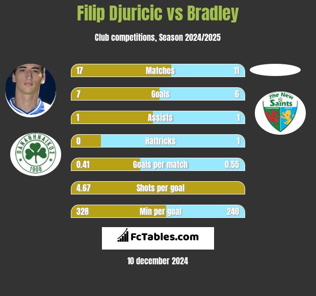 Filip Djuricić vs Bradley h2h player stats