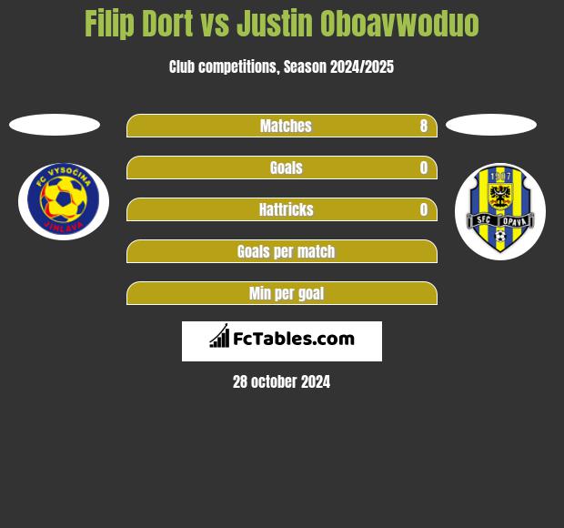 Filip Dort vs Justin Oboavwoduo h2h player stats