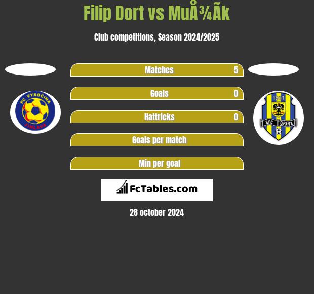 Filip Dort vs MuÅ¾Ã­k h2h player stats