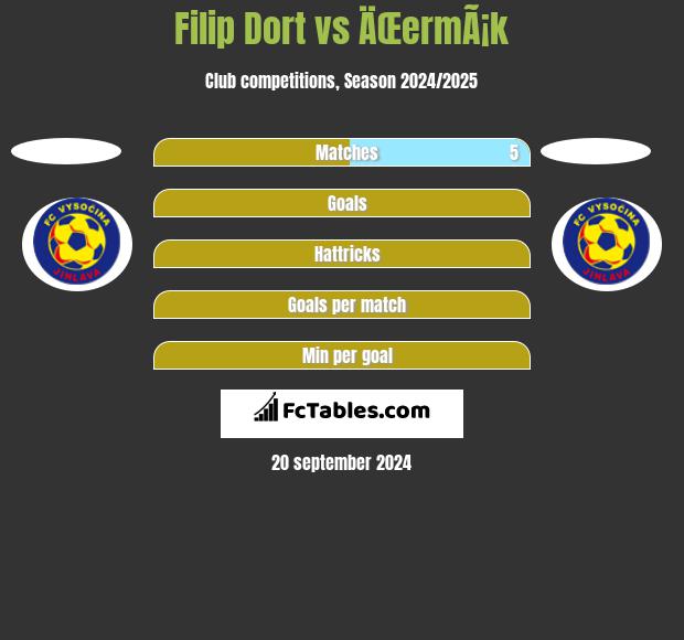 Filip Dort vs ÄŒermÃ¡k h2h player stats