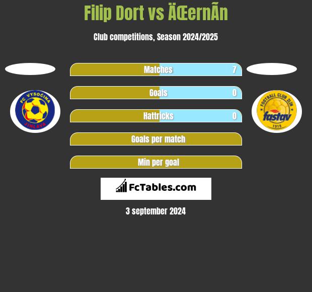 Filip Dort vs ÄŒernÃ­n h2h player stats