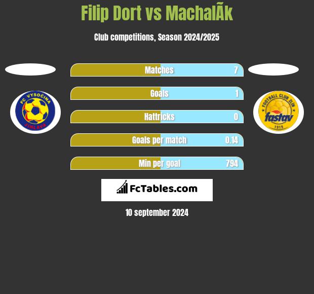 Filip Dort vs MachalÃ­k h2h player stats