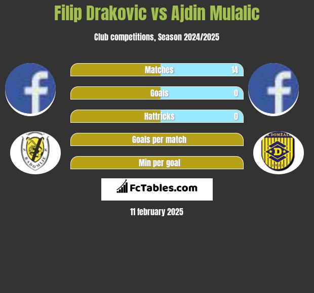 Filip Drakovic vs Ajdin Mulalic h2h player stats